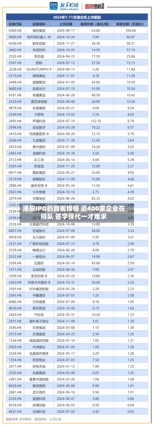 港股IPO的甜蜜烦恼 近400家企业在排队 签字保代一才难求-第1张图片
