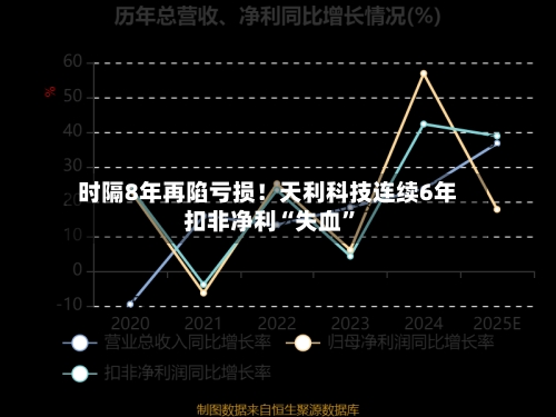 时隔8年再陷亏损！天利科技连续6年扣非净利“失血”-第2张图片
