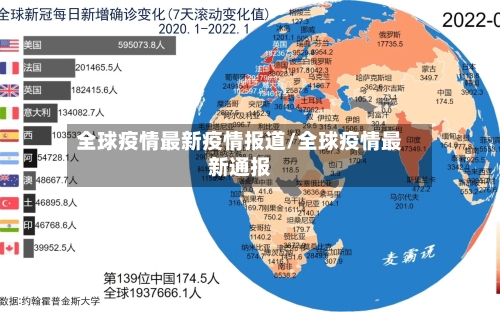 全球疫情最新疫情报道/全球疫情最新通报-第1张图片