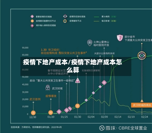 疫情下地产成本/疫情下地产成本怎么算-第1张图片